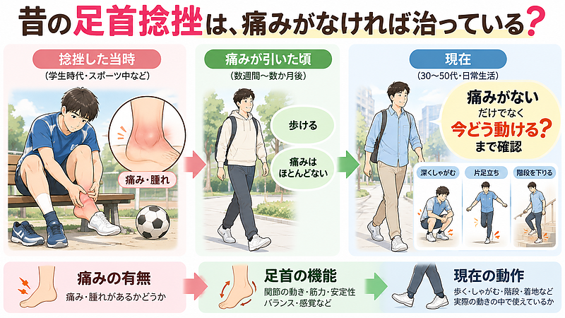 昔の足首捻挫は、痛みがなくなっていても、足首の機能や現在の動作まで戻っているか確認することが大切です。