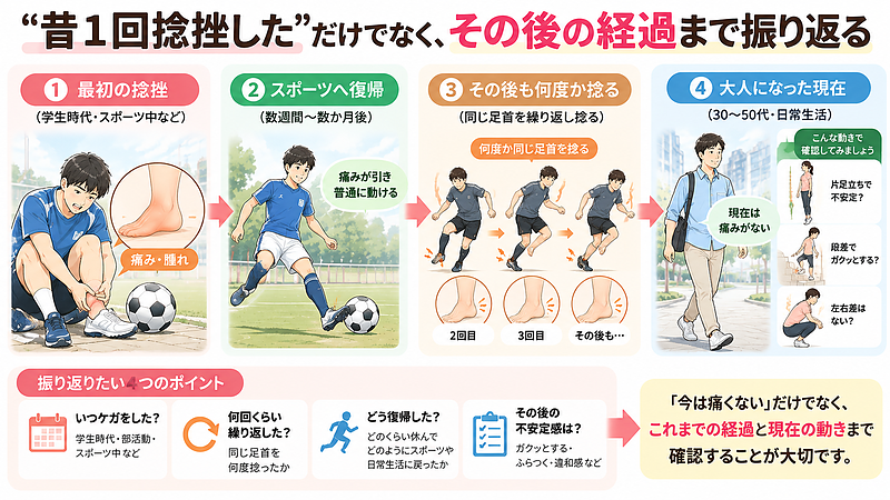 最初の足首捻挫だけでなく、その後のスポーツ復帰や捻挫の繰り返し、不安定感まで時間を追って振り返ります。