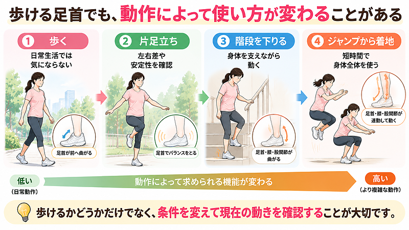 普段は問題なく歩けても、片足立ち・階段・着地など条件を変えることで、足首の安定性や身体の使い方を確認できます。