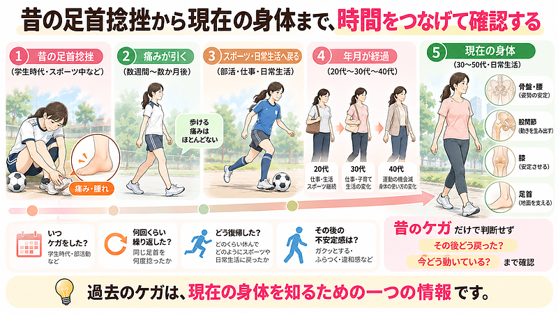 昔の足首捻挫を現在の痛みと単純に結びつけず、回復の経過やその後の身体の使い方、現在の動作まで確認することが大切です。