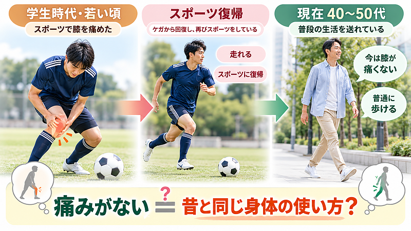 学生時代に膝を痛めてスポーツへ復帰し、現在は痛みなく歩けていても、昔と同じ身体の使い方とは限らないことを示した図。