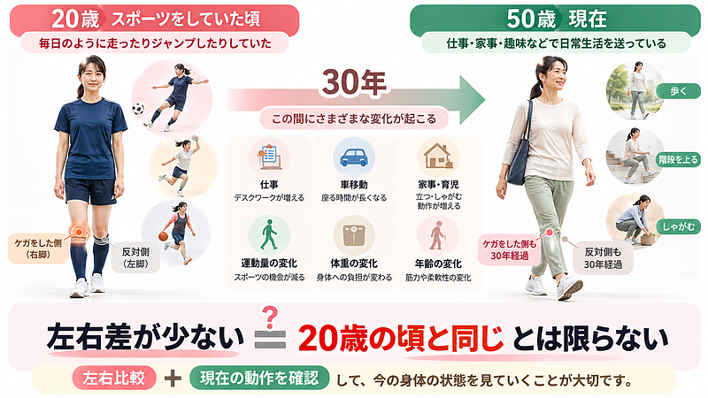 昔ケガをした側だけでなく反対側も年月とともに変化するため、左右差に加えて現在の動作を確認することが大切だと示した図。