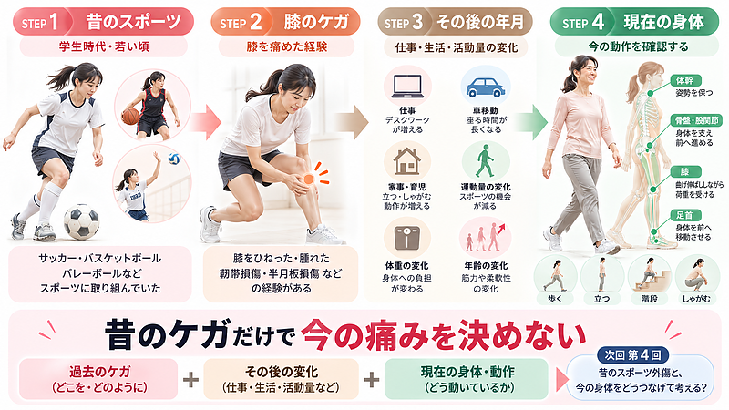 昔の膝のケガだけで現在の痛みを決めつけず、その後の生活や活動量の変化、現在の身体と動作まで確認する考え方を示した図。