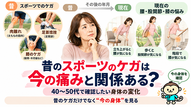 スポーツ外傷シリーズ最終回。昔の肉離れ・足首捻挫・膝のケガを振り返りながら、40〜50代になった現在の腰・股関節・膝の悩みを、過去のケガだけでなく「今の身体」から考えます。 スポーツ外傷シリーズ最終回。昔の肉離れ・足首捻挫・膝のケガを振り返りながら、40〜50代になった現在の腰・股関節・膝の悩みを、過去のケガだけでなく「今の身体」から考えます。