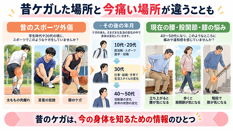 昔ケガした場所と現在痛む場所が違っていても、過去のケガは今の身体を確認するための情報のひとつです。原因と決めつけず、その後の経過や現在の動きまで含めて考えることが大切です。 昔ケガした場所と現在痛む場所が違っていても、過去のケガは今の身体を確認するための情報のひとつです。原因と決めつけず、その後の経過や現在の動きまで含めて考えることが大切です。