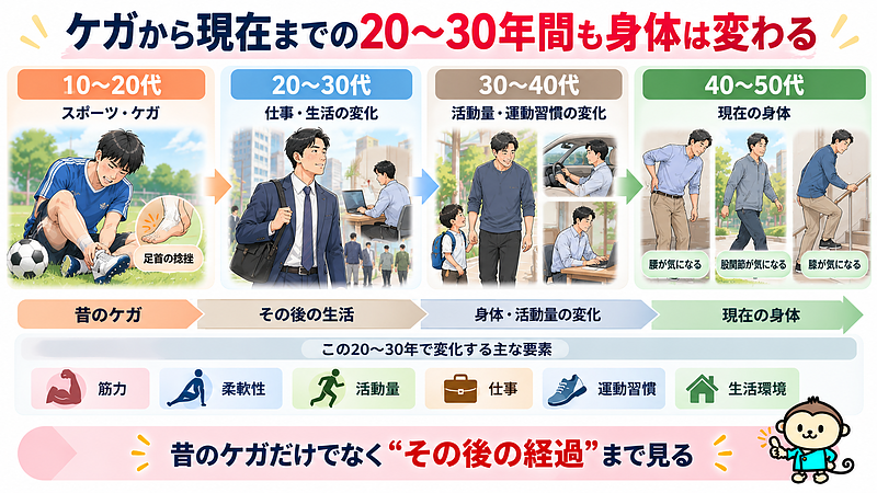 昔のケガから現在までには、仕事や生活環境、活動量、運動習慣などさまざまな変化があります。過去のケガだけでなく、その後どのように過ごしてきたのかまでつなげて考えます。 昔のケガから現在までには、仕事や生活環境、活動量、運動習慣などさまざまな変化があります。過去のケガだけでなく、その後どのように過ごしてきたのかまでつなげて考えます。