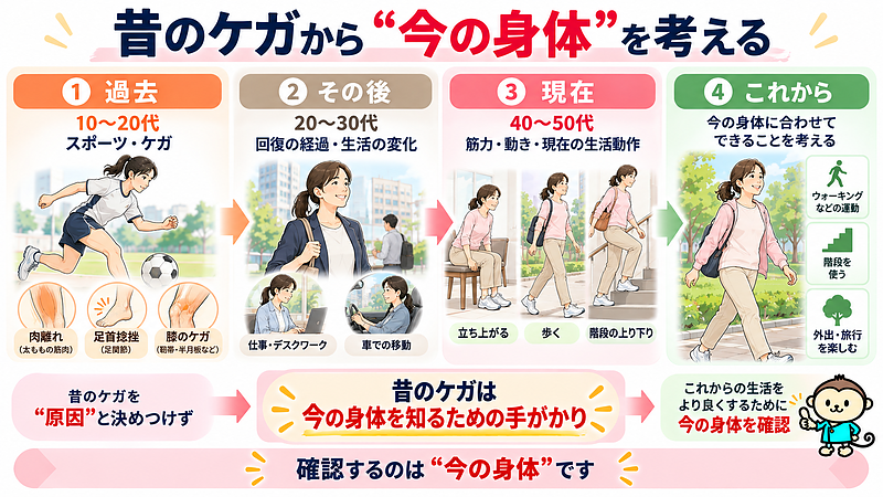 昔のケガは、現在の痛みの原因と決めつけるものではなく、今の身体を理解するための手がかりのひとつです。過去から現在までの経過を踏まえ、今できることを考えていきます。 昔のケガは、現在の痛みの原因と決めつけるものではなく、今の身体を理解するための手がかりのひとつです。過去から現在までの経過を踏まえ、今できることを考えていきます。
