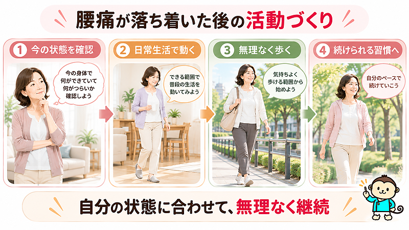 腰痛が落ち着いた後は、現在の身体の状態に合わせて日常生活での活動やウォーキングを再開し、無理なく続けることが大切です。運動習慣は腰痛の再発予防にも役立つ可能性があります。 腰痛が落ち着いた後は、現在の身体の状態に合わせて日常生活での活動やウォーキングを再開し、無理なく続けることが大切です。運動習慣は腰痛の再発予防にも役立つ可能性があります。