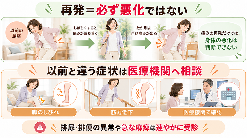 腰痛を繰り返しても、必ずしも身体の状態が悪化しているとは限りません。ただし、脚のしびれや筋力低下など、以前と異なる症状がある場合は、医療機関での確認が大切です。 腰痛を繰り返しても、必ずしも身体の状態が悪化しているとは限りません。ただし、脚のしびれや筋力低下など、以前と異なる症状がある場合は、医療機関での確認が大切です。