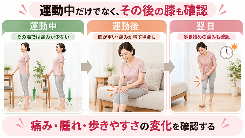 踵落としによる膝の痛みは、運動中だけでなく、運動後や翌日に強くなる場合もあります。痛みや腫れ、歩きやすさの変化を確認することが大切です。
