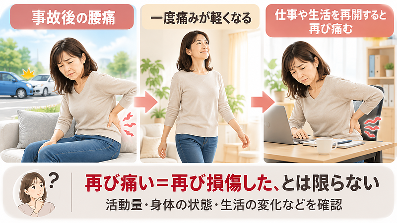交通事故後に腰痛が一度軽くなっても、仕事や日常生活の再開によって再び痛みが出る場合があります。痛みの再燃が必ずしも組織の再損傷を意味するわけではないことを説明したイラストです。 交通事故後に腰痛が一度軽くなっても、仕事や日常生活の再開によって再び痛みが出る場合があります。痛みの再燃が必ずしも組織の再損傷を意味するわけではないことを説明したイラストです。