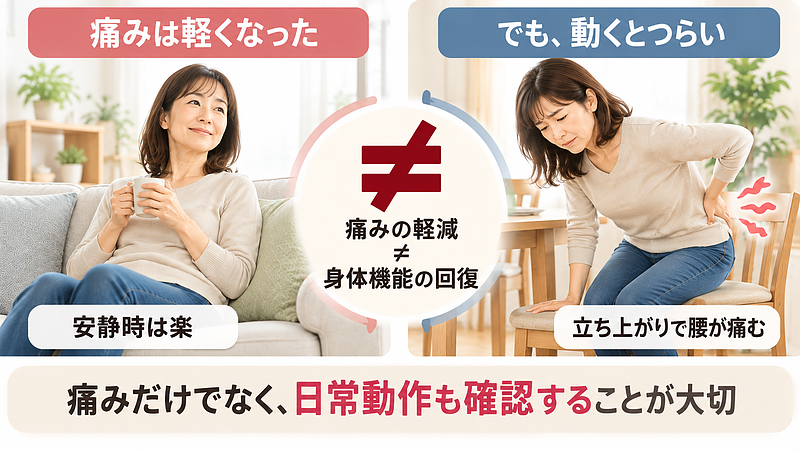 交通事故後に腰痛が軽くなっても、立ち上がりなどの日常動作で痛みが残る場合があります。痛みの軽減と身体機能の回復は必ずしも一致しないことを説明した比較イラストです。 交通事故後に腰痛が軽くなっても、立ち上がりなどの日常動作で痛みが残る場合があります。痛みの軽減と身体機能の回復は必ずしも一致しないことを説明した比較イラストです。