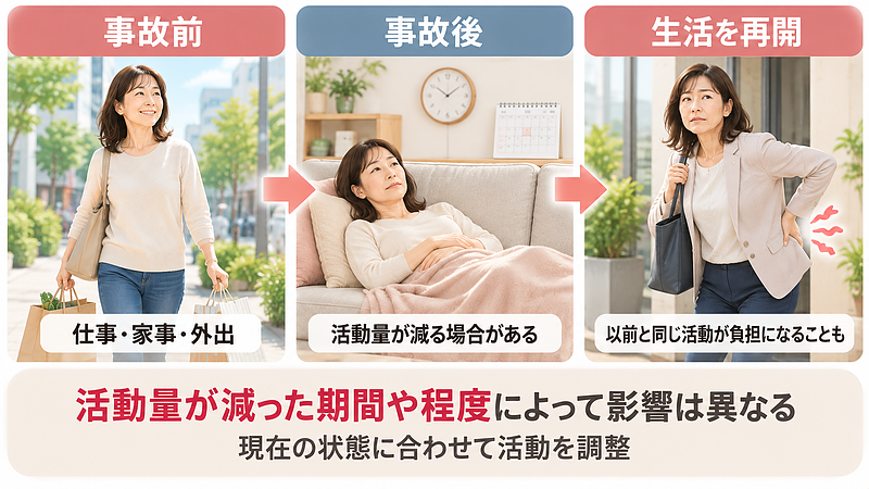 交通事故後に仕事や外出を控えて活動量が減ると、生活を再開した際に以前と同じ活動が負担になる場合があります。事故前から生活再開までの活動量の変化を説明したイラストです。 交通事故後に仕事や外出を控えて活動量が減ると、生活を再開した際に以前と同じ活動が負担になる場合があります。事故前から生活再開までの活動量の変化を説明したイラストです。
