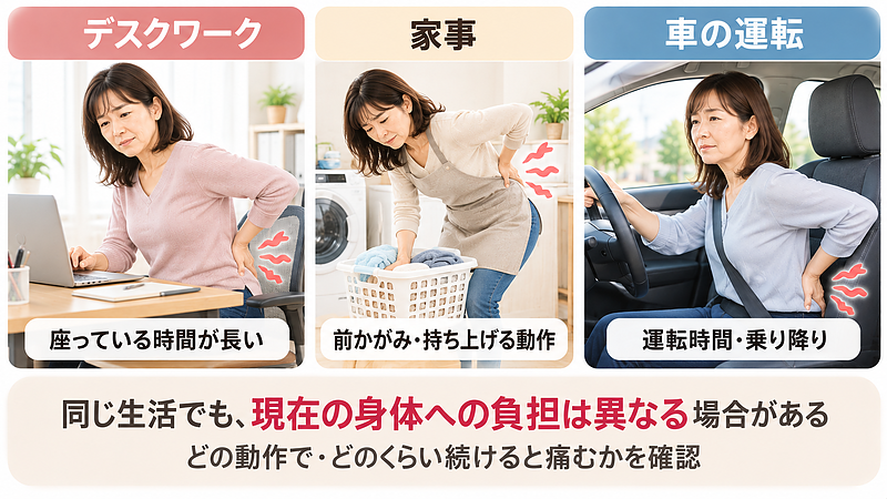 交通事故後に腰痛が一度落ち着いても、デスクワークや家事、車の運転を再開すると再び痛みが気になる場合があります。日常生活で腰痛が出る場面と身体への負担を説明したイラストです。 交通事故後に腰痛が一度落ち着いても、デスクワークや家事、車の運転を再開すると再び痛みが気になる場合があります。日常生活で腰痛が出る場面と身体への負担を説明したイラストです。