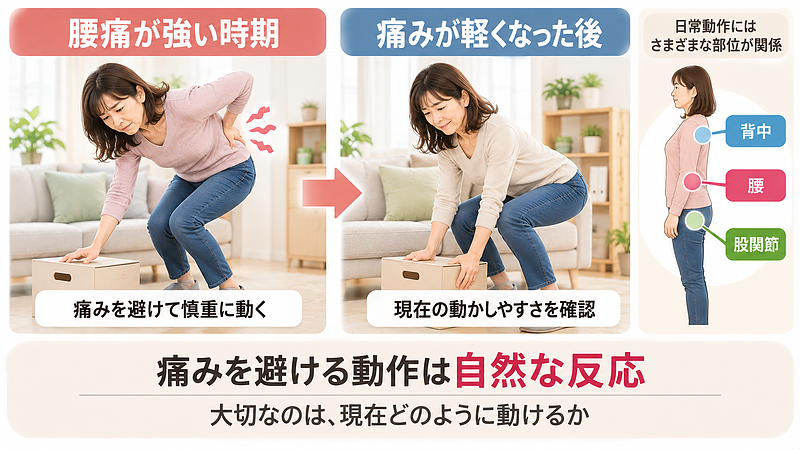 交通事故後に腰痛があると、痛みを避けるために身体の動かし方が変わる場合があります。腰をかばう動作と、痛みが軽くなった後の身体の使い方を比較したイラストです。 交通事故後に腰痛があると、痛みを避けるために身体の動かし方が変わる場合があります。腰をかばう動作と、痛みが軽くなった後の身体の使い方を比較したイラストです。