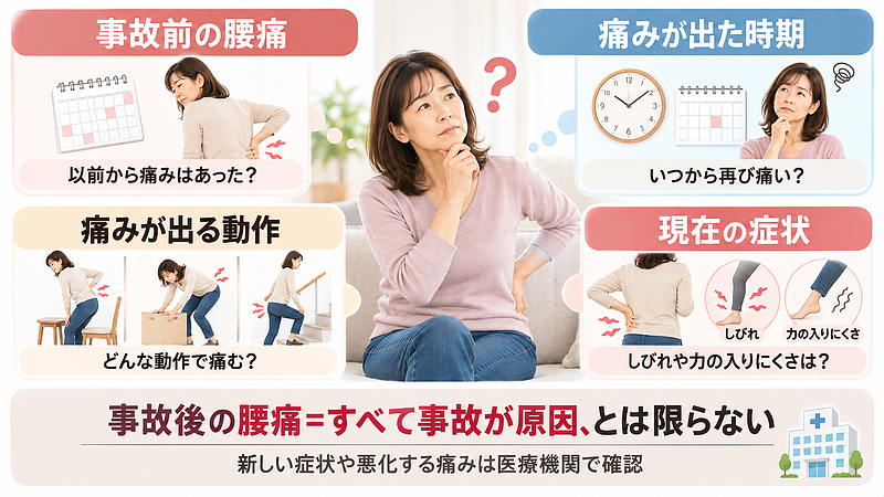 交通事故後に腰痛が再び出た場合は、事故前の腰痛歴や痛みが出た時期、動作、現在の症状を確認することが大切です。事故との関係だけで原因を判断しない重要性を説明したイラストです。 交通事故後に腰痛が再び出た場合は、事故前の腰痛歴や痛みが出た時期、動作、現在の症状を確認することが大切です。事故との関係だけで原因を判断しない重要性を説明したイラストです。