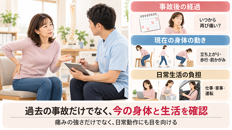 交通事故後の腰痛では、事故時の状況だけでなく、現在の身体の動きや仕事・家事などの生活上の負担を確認することが大切です。大分駅前整体院が重視する身体全体と日常生活の確認を表現したイラストです。 交通事故後の腰痛では、事故時の状況だけでなく、現在の身体の動きや仕事・家事などの生活上の負担を確認することが大切です。大分駅前整体院が重視する身体全体と日常生活の確認を表現したイラストです。
