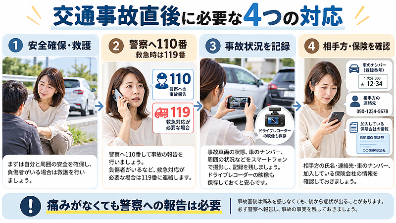 交通事故直後に必要な安全確保・負傷者の救護、警察への通報、事故状況の記録、相手方や保険会社の確認を順番に解説したイラスト。 交通事故直後に必要な安全確保・負傷者の救護、警察への通報、事故状況の記録、相手方や保険会社の確認を順番に解説したイラスト。