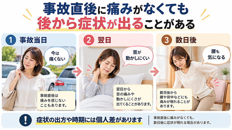 交通事故直後は痛みがなくても、翌日や数日後に首や腰の痛みが現れる場合があることを、時間の経過とともに説明したイラスト。 交通事故直後は痛みがなくても、翌日や数日後に首や腰の痛みが現れる場合があることを、時間の経過とともに説明したイラスト。
