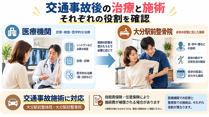 交通事故後の医療機関での診察・検査と、大分駅前整骨院での施術の役割を比較し、保険による施術費の補償には確認が必要なことを伝えるイラスト。 交通事故後の医療機関での診察・検査と、大分駅前整骨院での施術の役割を比較し、保険による施術費の補償には確認が必要なことを伝えるイラスト。