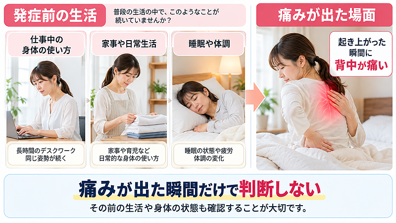 ぎっくり背中が起こる前の日常生活と、突然背中に痛みが出た場面を示した画像。痛みが出た瞬間の動作だけでなく、仕事や家事、睡眠、活動量など、それまでの生活状況も確認することが大切です。 ぎっくり背中が起こる前の日常生活と、突然背中に痛みが出た場面を示した画像。痛みが出た瞬間の動作だけでなく、仕事や家事、睡眠、活動量など、それまでの生活状況も確認することが大切です。