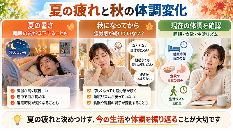 夏の暑さによる睡眠不足や生活リズムの乱れが、秋になっても続いている場合があります。疲労感や胃腸の不調を夏の疲れと決めつけず、現在の睡眠・食欲・生活習慣を確認することが大切です。 夏の暑さによる睡眠不足や生活リズムの乱れが、秋になっても続いている場合があります。疲労感や胃腸の不調を夏の疲れと決めつけず、現在の睡眠・食欲・生活習慣を確認することが大切です。