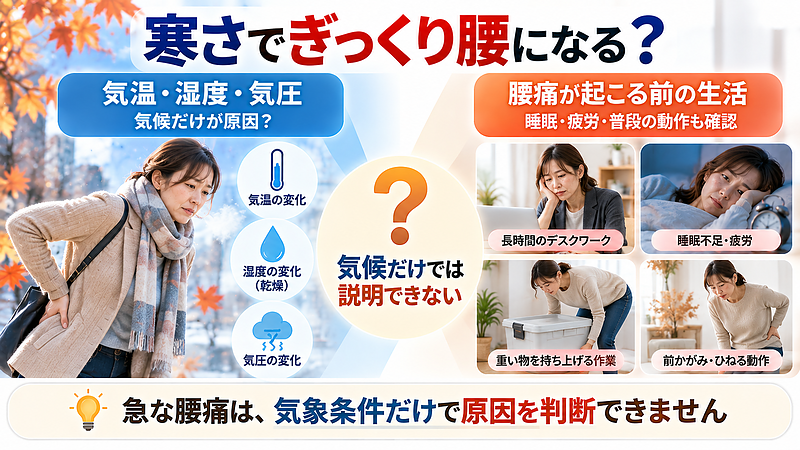 寒さや気圧の変化が直接ぎっくり腰を引き起こすとは限りません。急な腰痛が起こった際は、気候だけでなく、睡眠や疲労、普段の身体の使い方なども含めて考えることが大切です。 寒さや気圧の変化が直接ぎっくり腰を引き起こすとは限りません。急な腰痛が起こった際は、気候だけでなく、睡眠や疲労、普段の身体の使い方なども含めて考えることが大切です。
