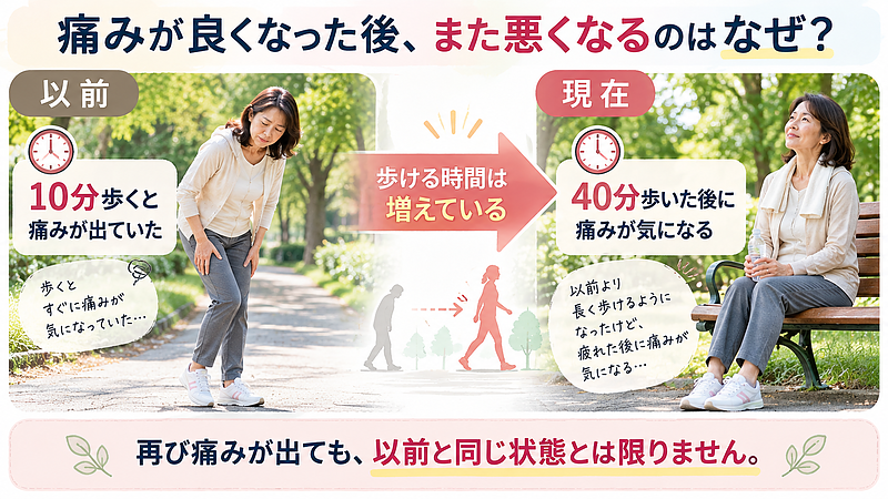 痛みが再び出ても、身体が以前と同じ状態に戻ったとは限りません。歩ける時間や日常生活でできることの変化にも目を向けることが大切です。