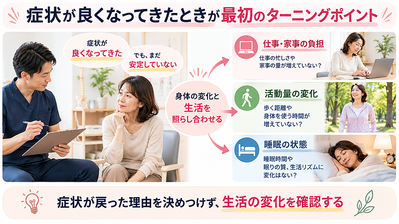 症状が改善してきても、まだ安定していない時期には、身体の動きと生活の変化を照らし合わせることが大切です。活動量や睡眠などを確認し、今後の過ごし方を考えます。
