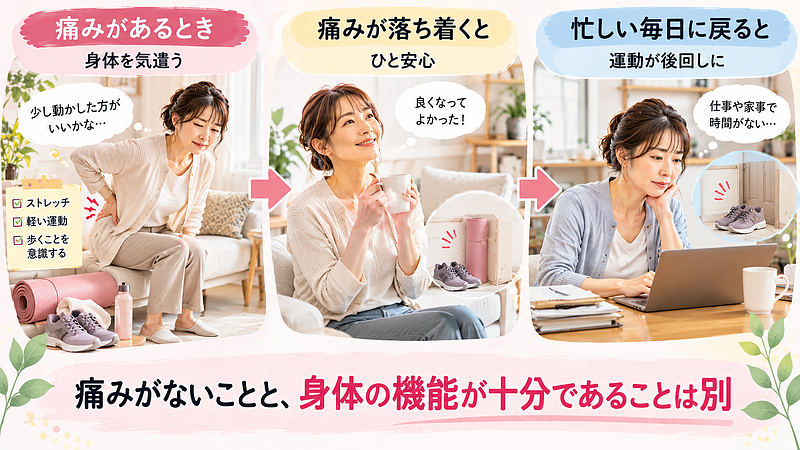 腰痛や膝痛が落ち着くと、運動やセルフケアが後回しになることがあります。痛みがないときも、身体の動きや普段の活動量に目を向けることが大切です。