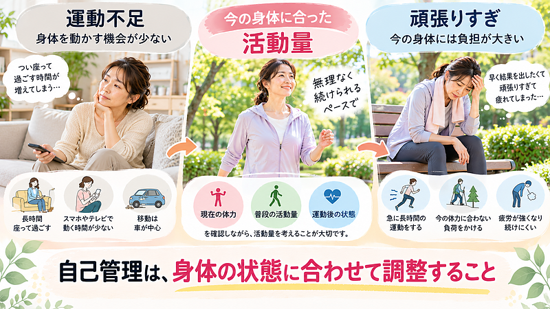 健康管理では、運動不足だけでなく頑張りすぎにも注意が必要です。現在の体力や普段の活動量、運動後の身体の状態を確認しながら、無理のない運動量を考えましょう。