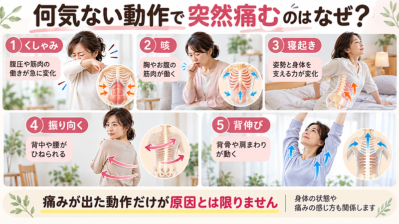 くしゃみや咳、寝起き、振り向く、背伸びなど、何気ない日常動作で背中や腰に突然痛みが現れる理由を解説。動作によって身体にかかる力や筋肉の働きが変化することを紹介しています。