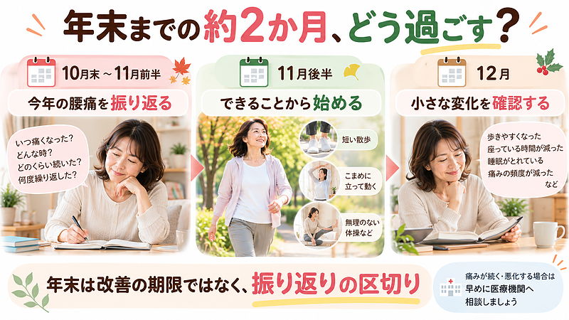 年末までの約2か月を、今年の腰痛を振り返り、生活習慣を見直すきっかけにしてみませんか。年末までに改善することを目標にするのではなく、今できることから始め、小さな変化を積み重ねることが大切です。