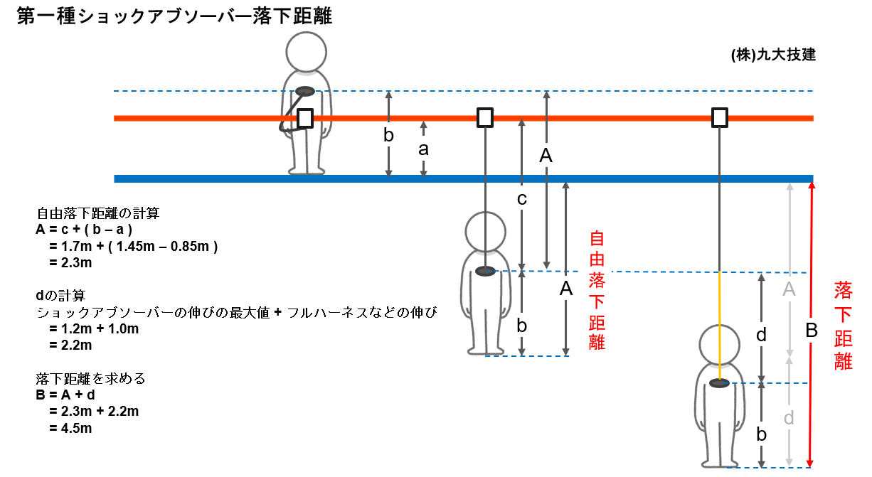 落下距離について