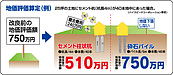 地盤改良・補強工事によっては！数百万円も土地の時価が下がる？