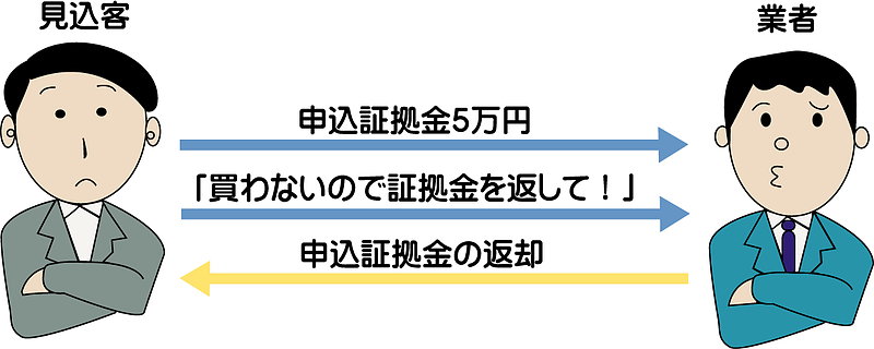 売買申込証拠金