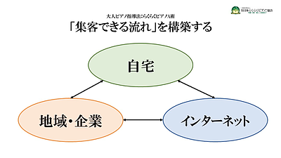 大人ピアノ指導法：「集客できる流れ」を提供するために