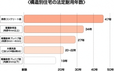 耐用年数