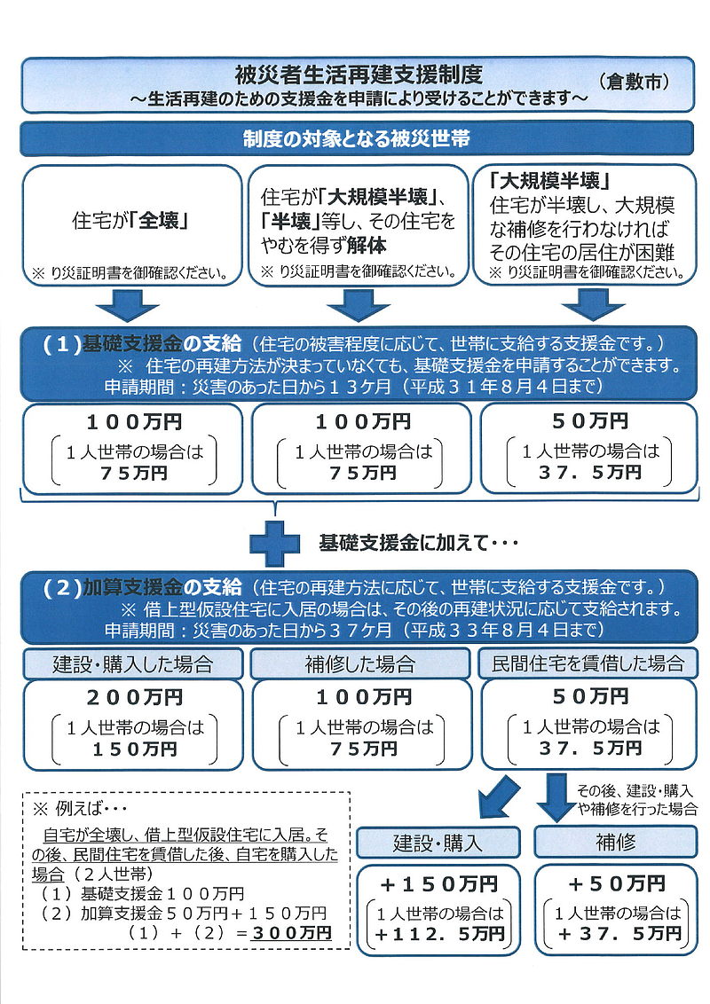 倉敷市被災者生活再建支援