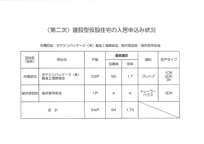 倉敷市仮設住宅申し込み状況