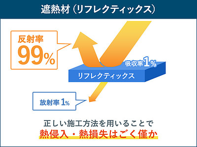 今さら聞けない、断熱材と遮熱材の違いって？？？