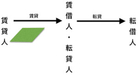 賃借権の譲渡と転貸　禁止される行為です。