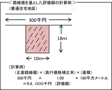 ○路線価方式の査定○