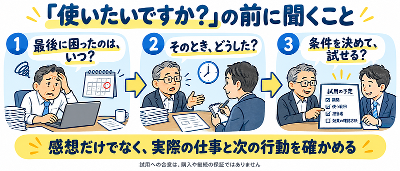 サービスを売る前に実際の困りごと、対処方法、試用の条件を確かめる