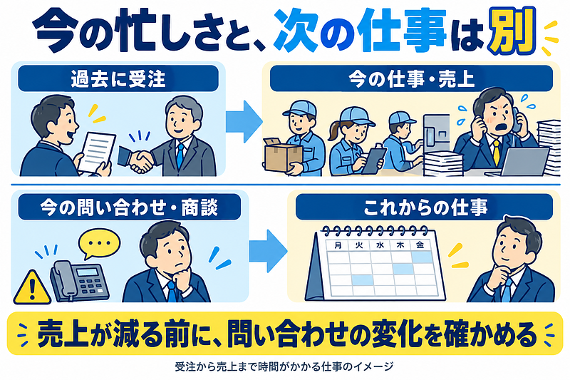 今の忙しさと次の仕事は別：売上が減る前に問い合わせの変化を確かめる