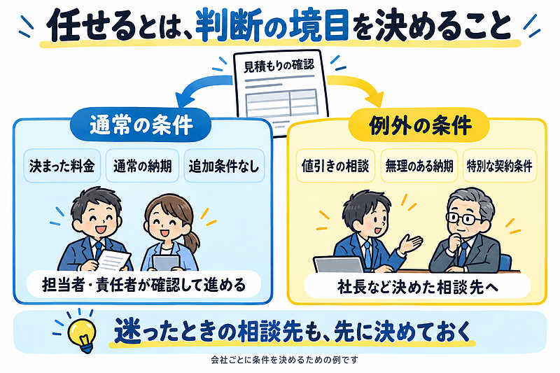 通常の見積もりは担当者が進め例外だけ社長に相談する判断の分担例