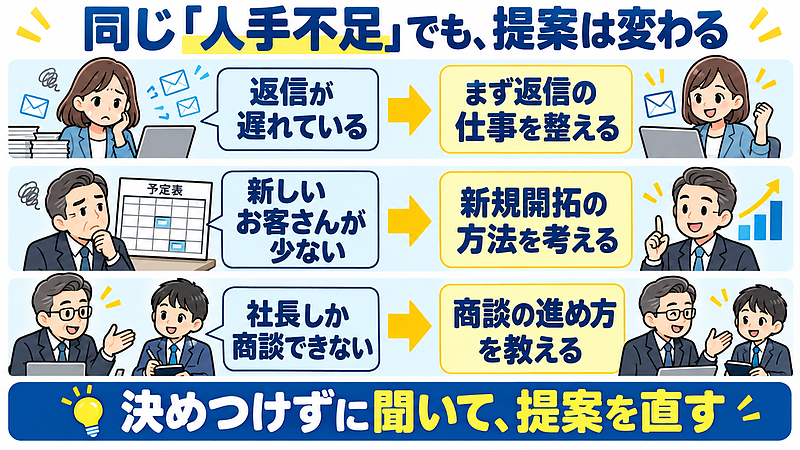 同じ人手不足でも困り方を聞いて提案を変える例