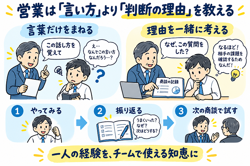 営業の言葉だけでなく判断の理由を教えてチームで育てる