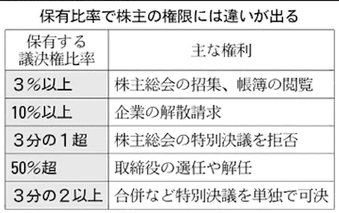 株主の権限