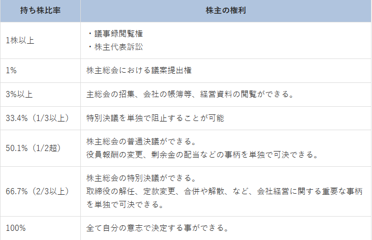 2/3の以上の権利